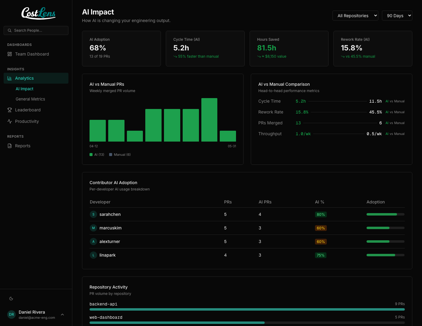 CostLens AI Impact — AI vs manual PR comparison, contributor adoption, and ROI metrics