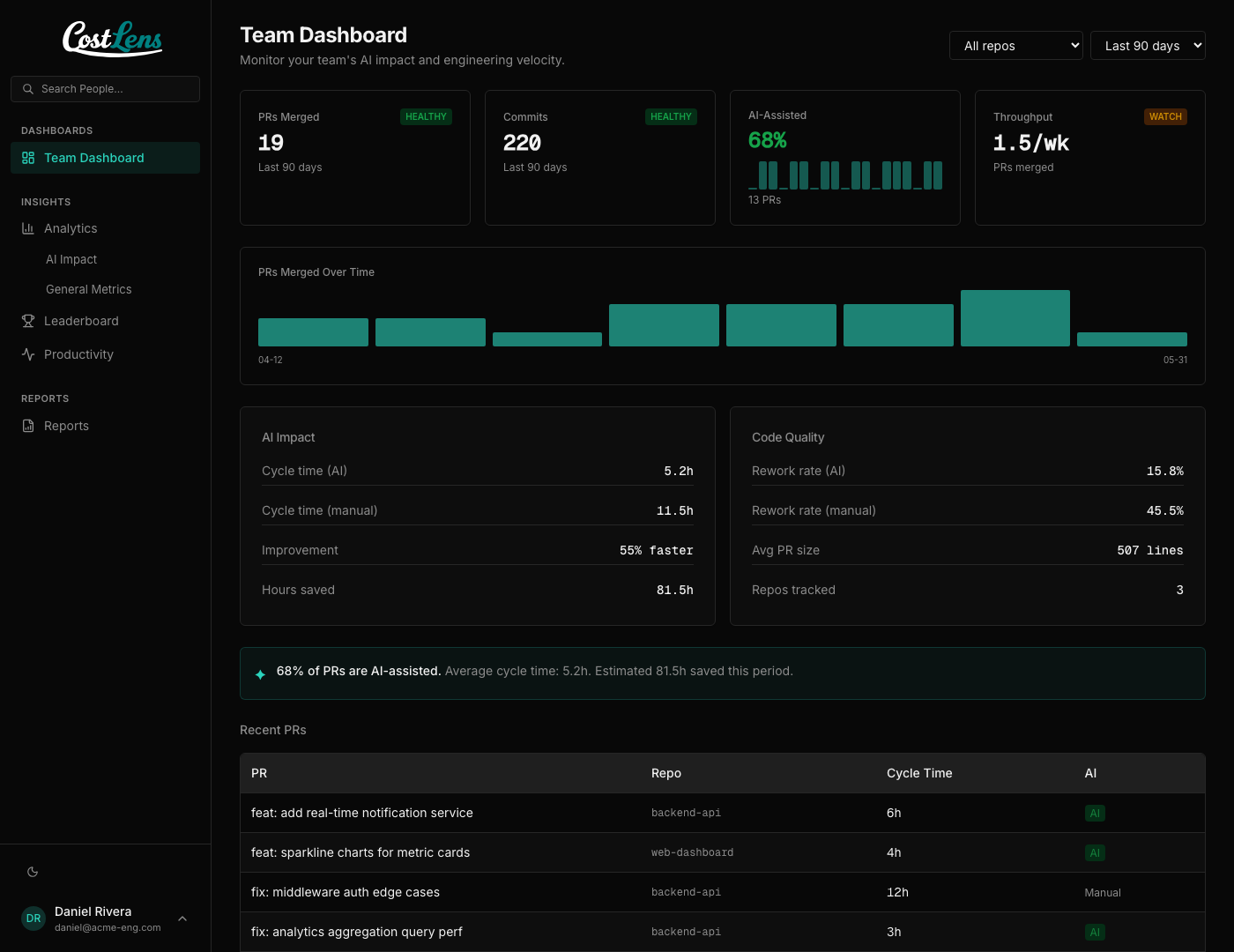 CostLens team dashboard showing PRs merged, AI adoption, cycle time, and engineering velocity